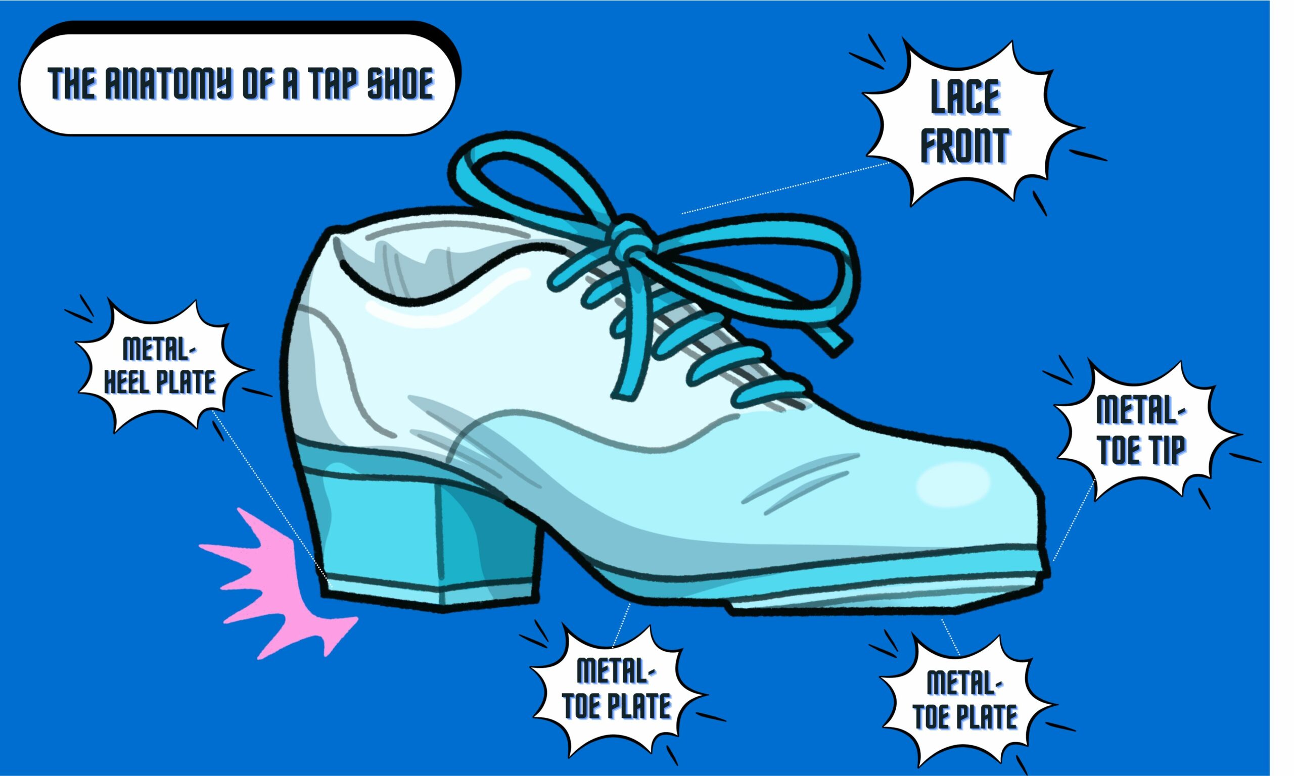 A blue and green illustration of a tap shoe and its various parts