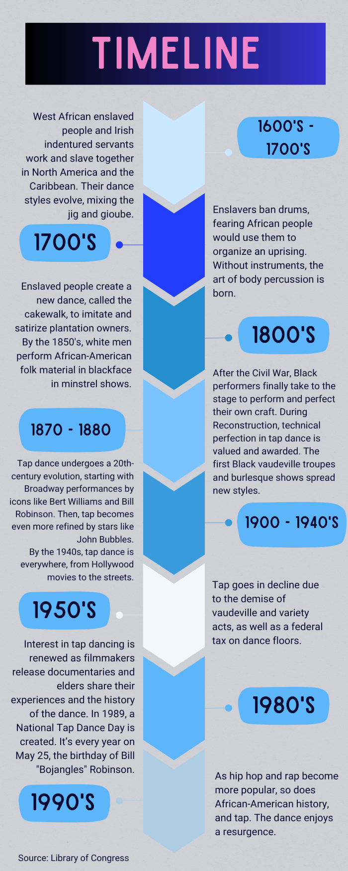 Infographic of the history of tap dance